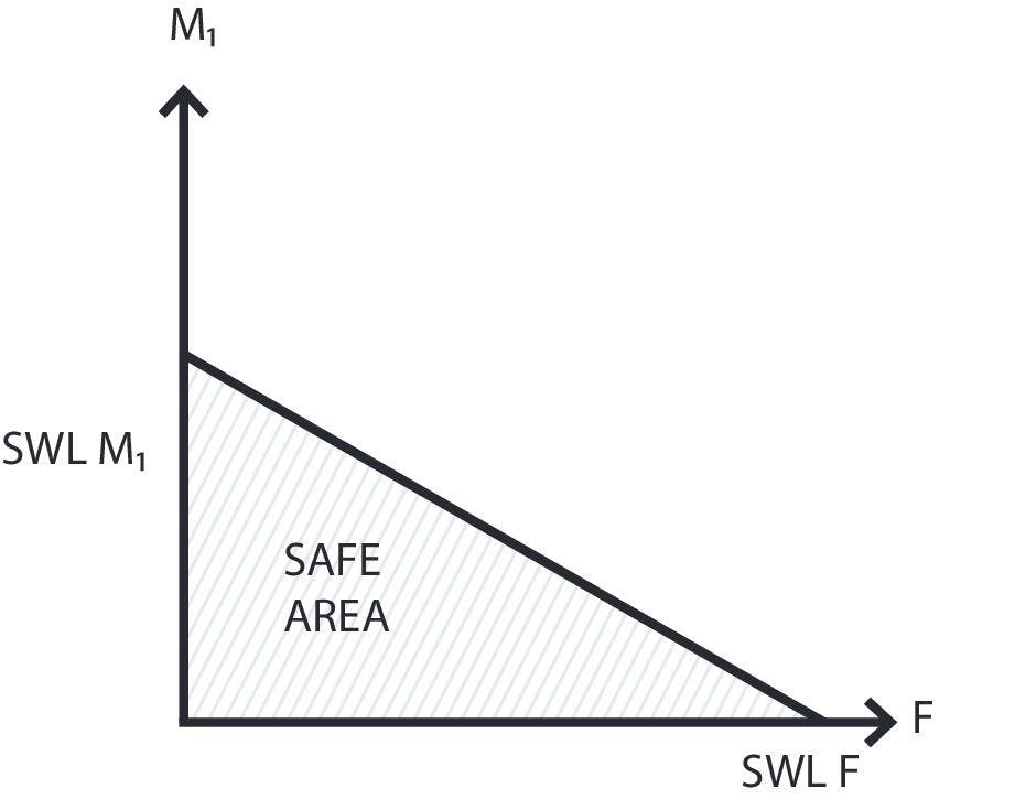 Load and Moment Diagram for Safe Installation